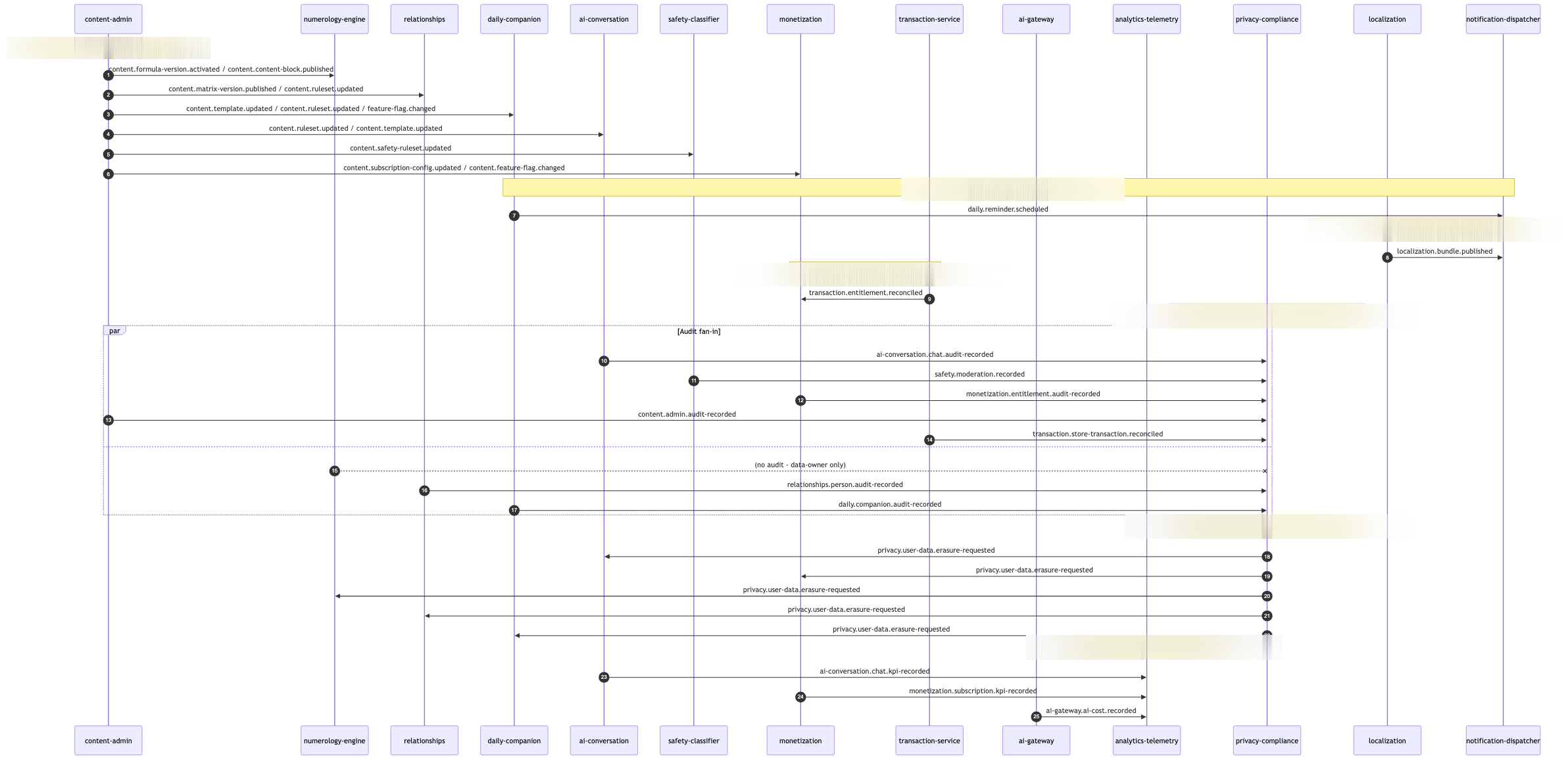 Event-flow diagram with ordered domain events and audit fan-in