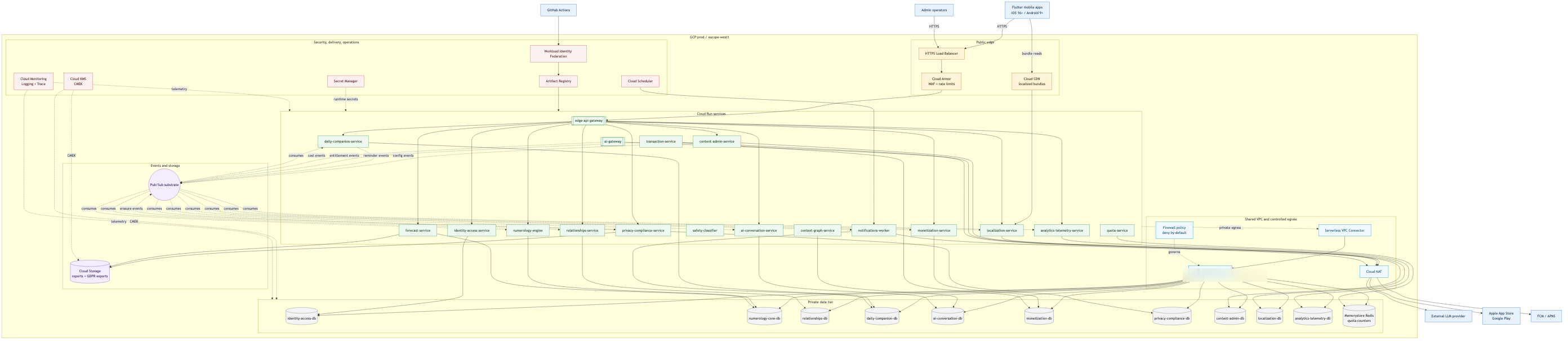 Infrastructure architecture diagram with cloud, network and delivery boundaries