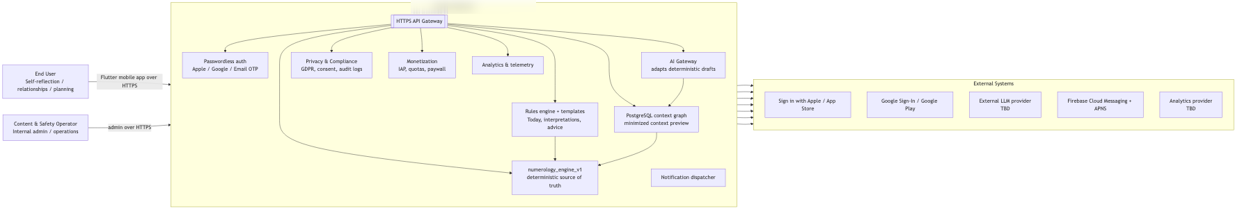 System context diagram with actors, services and external systems